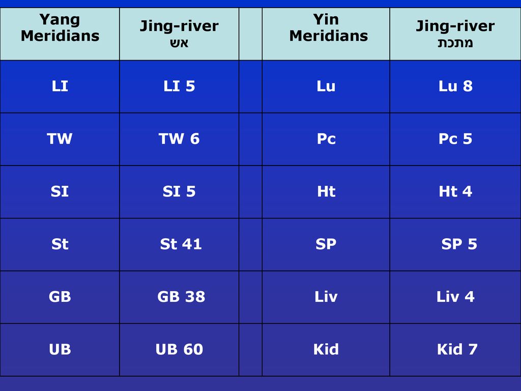 Jing-river מתכת Yin. Meridians. Jing-river אש. Yang Meridians. Lu 8. Lu. LI 5. LI. Pc 5. Pc.