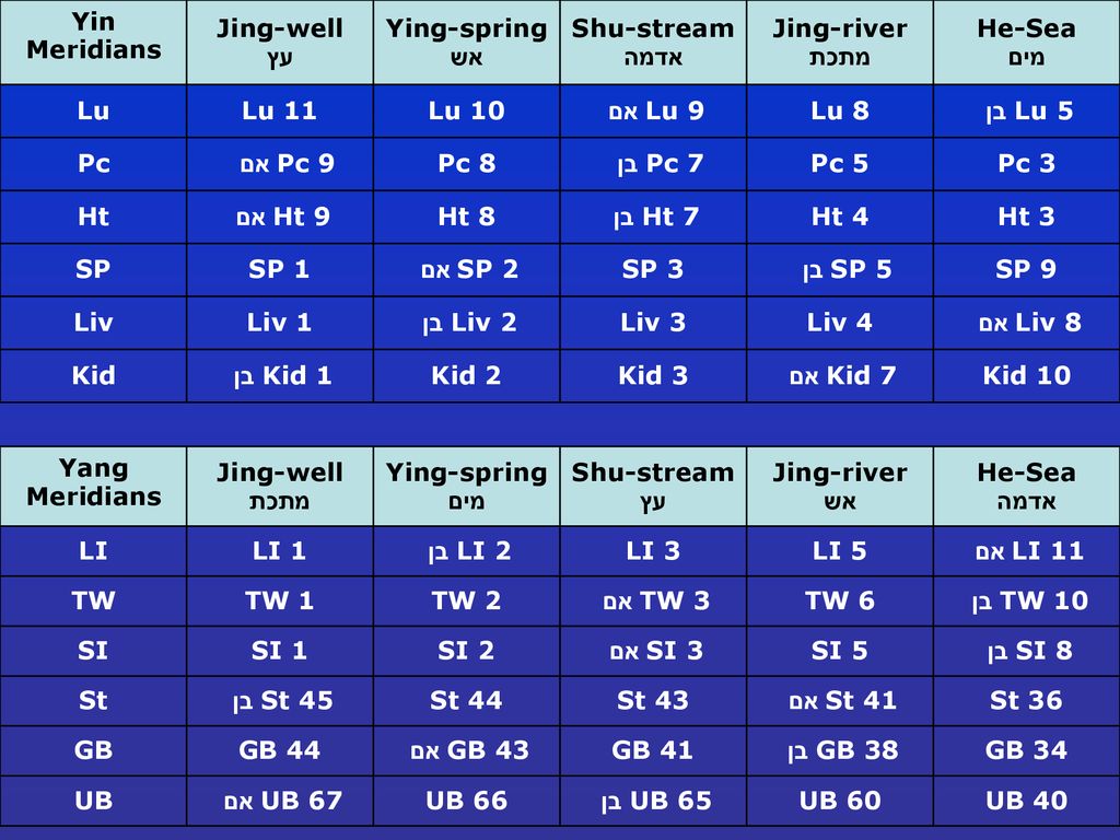 He-Sea מים Jing-river מתכת. Shu-stream אדמה. Ying-spring אש. Jing-well עץ. Yin Meridians. בןLu 5.