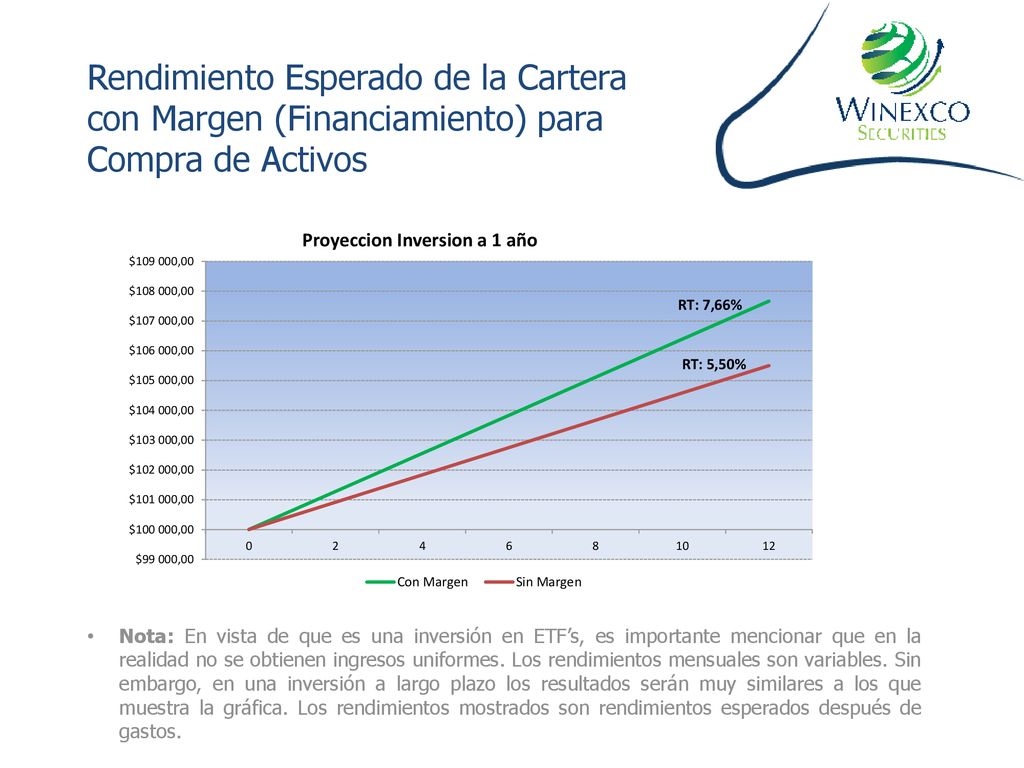 Rendimiento Esperado de la Cartera con Margen (Financiamiento) para Compra de Activos
