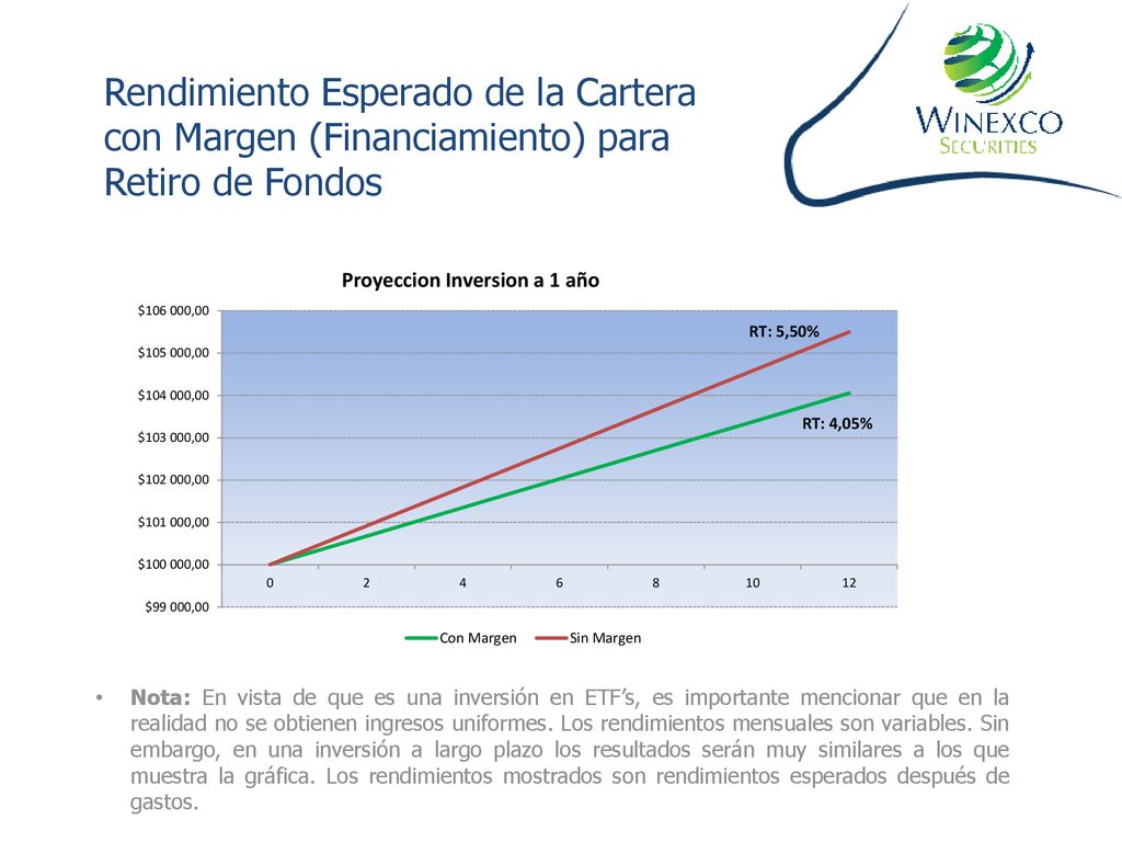 Rendimiento Esperado de la Cartera con Margen (Financiamiento) para Retiro de Fondos