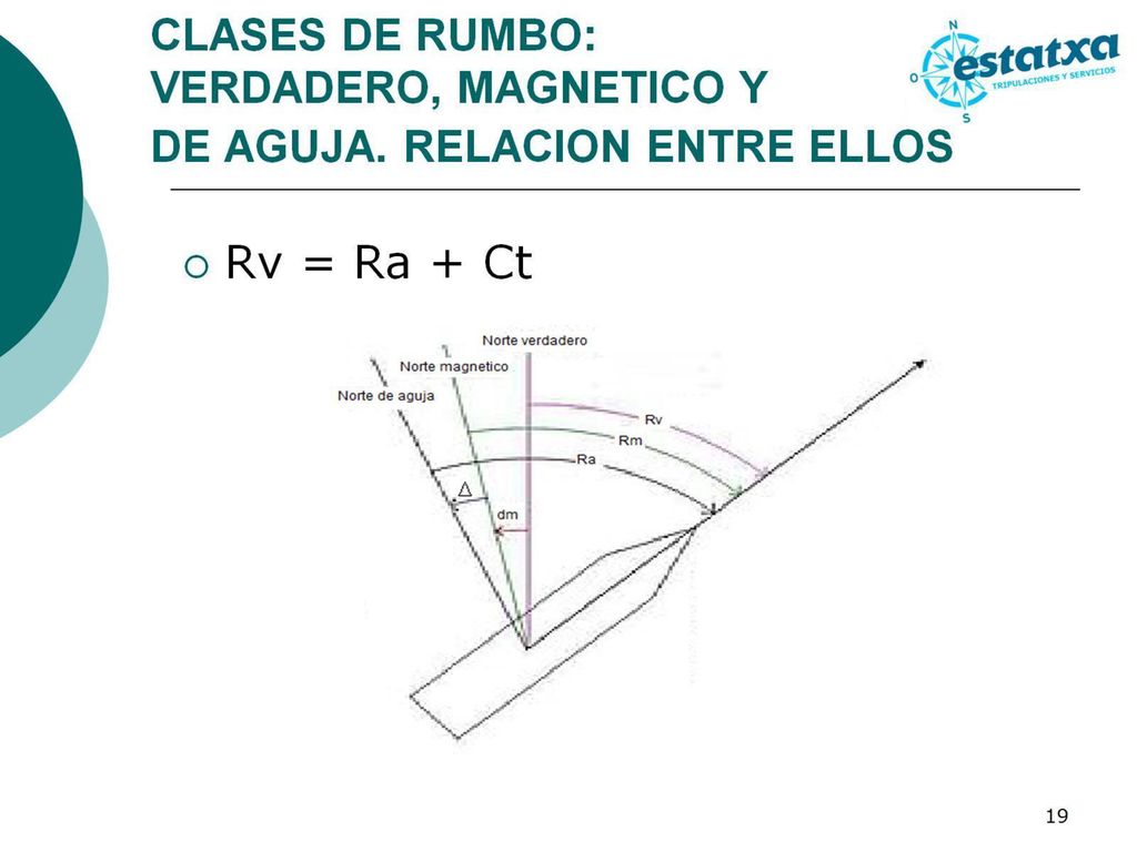 CLASES DE RUMBO: VERDADERO, MAGNETICO Y DE AGUJA. RELACION ENTRE ELLOS
