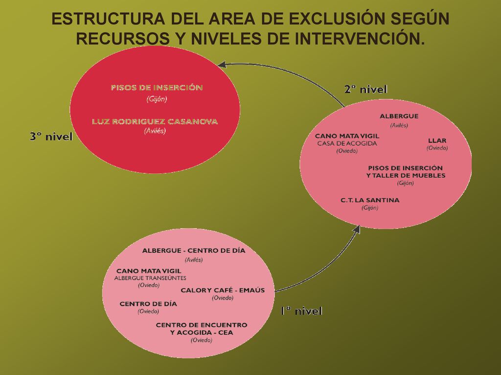 ESTRUCTURA DEL AREA DE EXCLUSIÓN SEGÚN RECURSOS Y NIVELES DE INTERVENCIÓN.