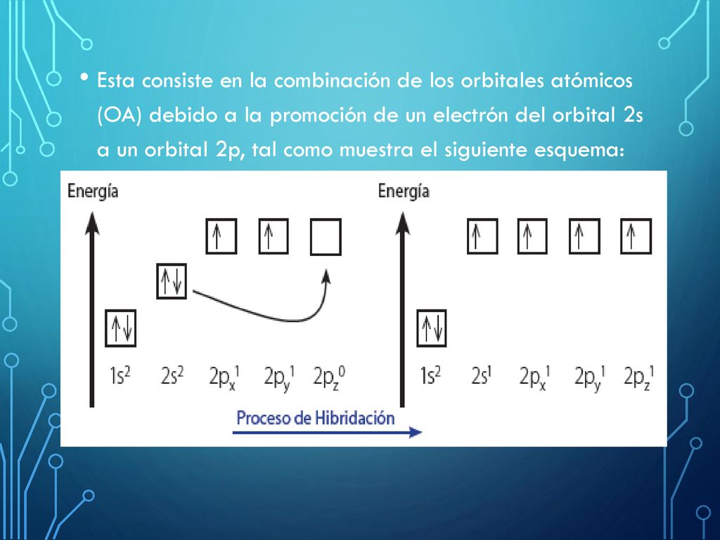 Esta consiste en la combinación de los orbitales atómicos (OA) debido a la promoción de un electrón del orbital 2s a un orbital 2p, tal como muestra el siguiente esquema: