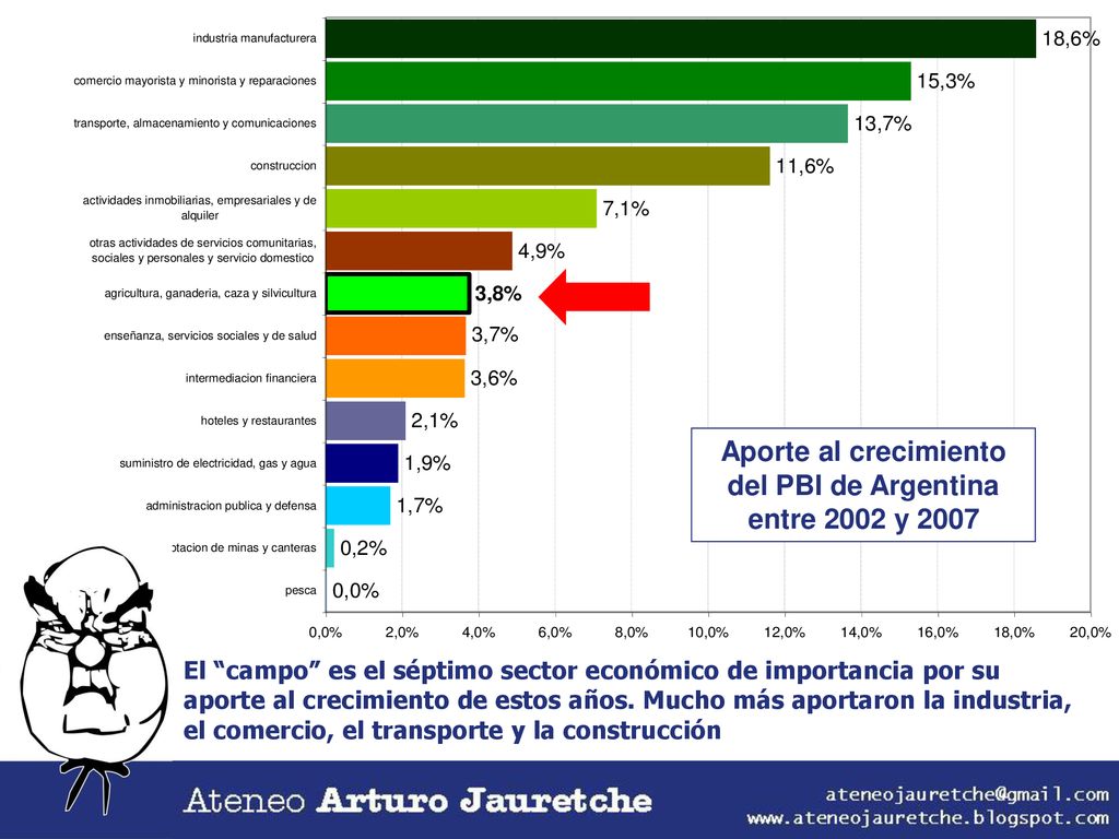 Aporte al crecimiento del PBI de Argentina entre 2002 y 2007