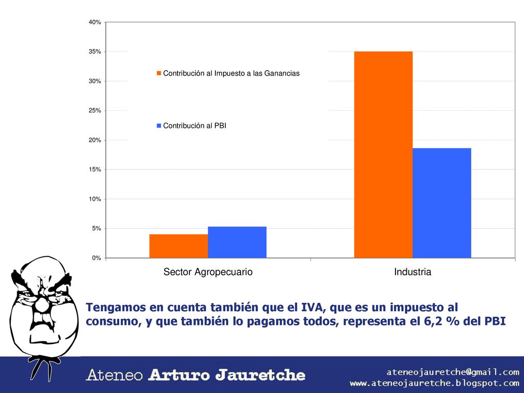 Tengamos en cuenta también que el IVA, que es un impuesto al consumo, y que también lo pagamos todos, representa el 6,2 % del PBI