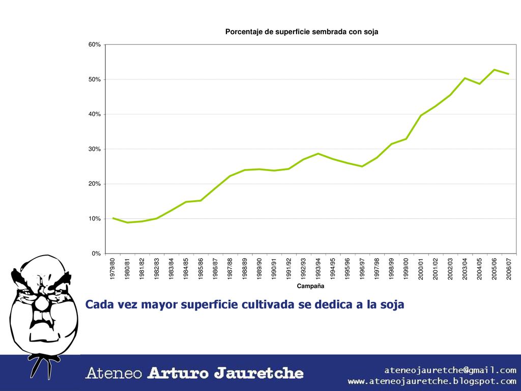 Cada vez mayor superficie cultivada se dedica a la soja