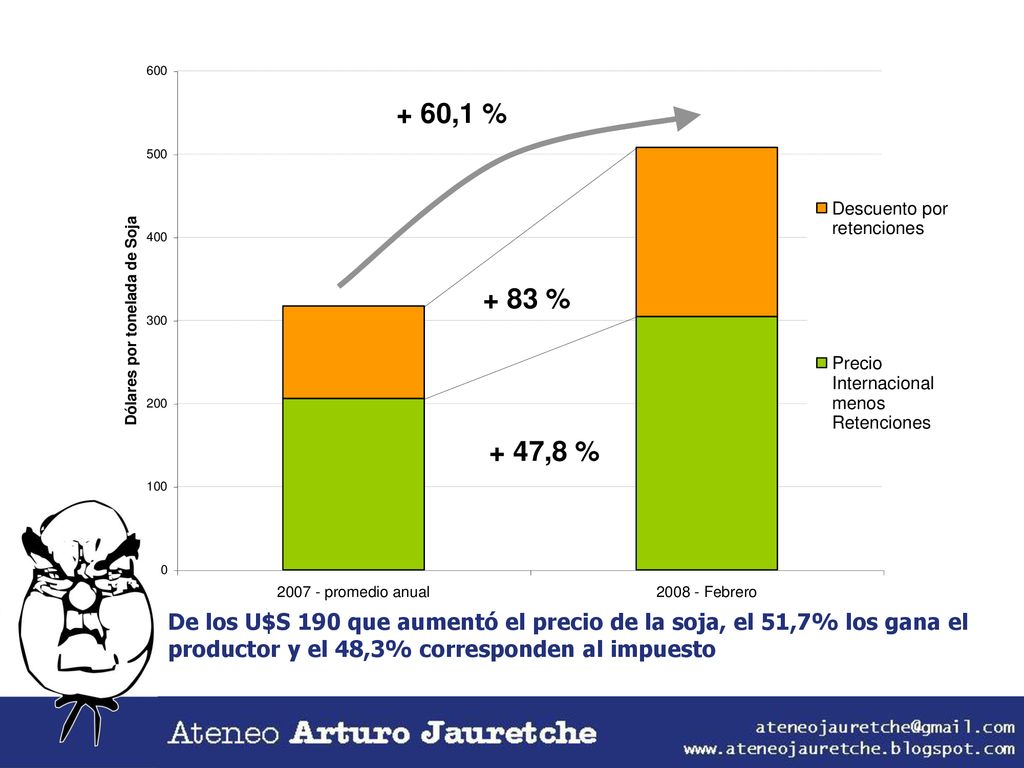 De los U$S 190 que aumentó el precio de la soja, el 51,7% los gana el productor y el 48,3% corresponden al impuesto