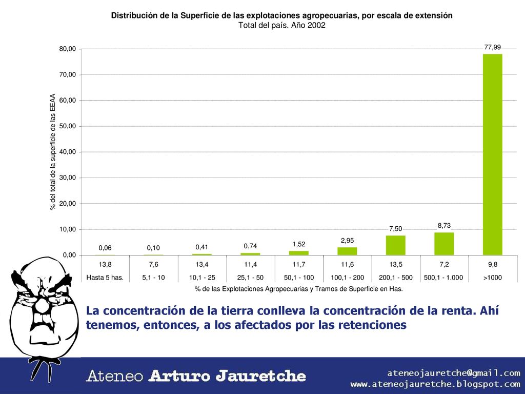 La concentración de la tierra conlleva la concentración de la renta