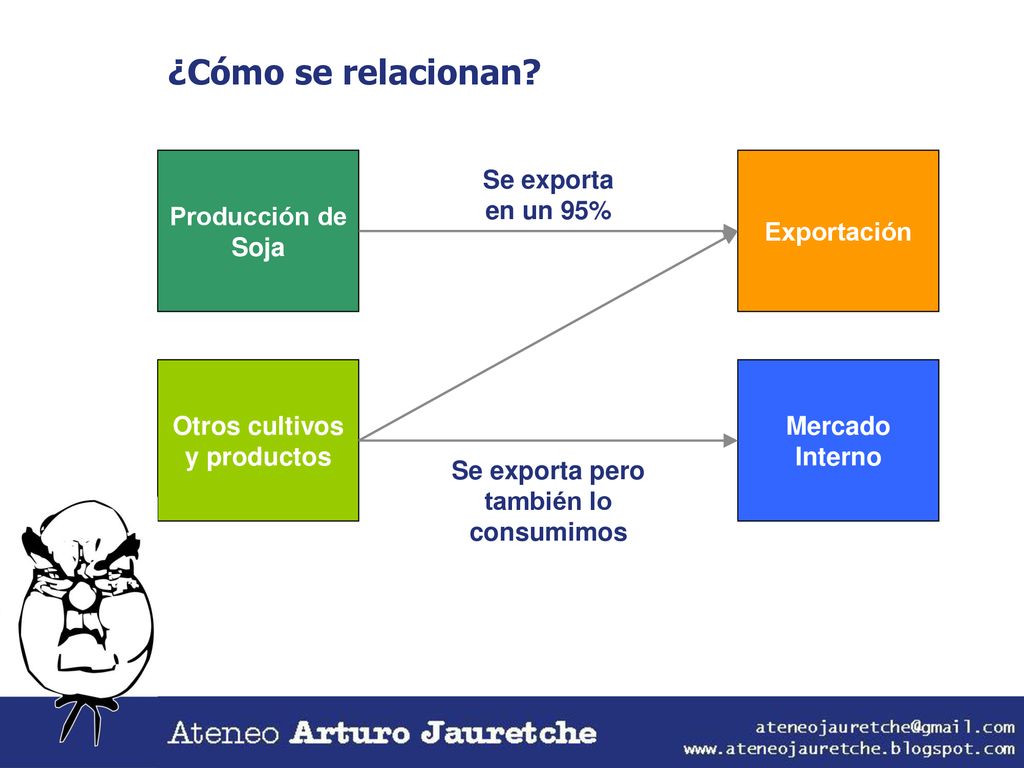 Otros cultivos y productos Se exporta pero también lo consumimos