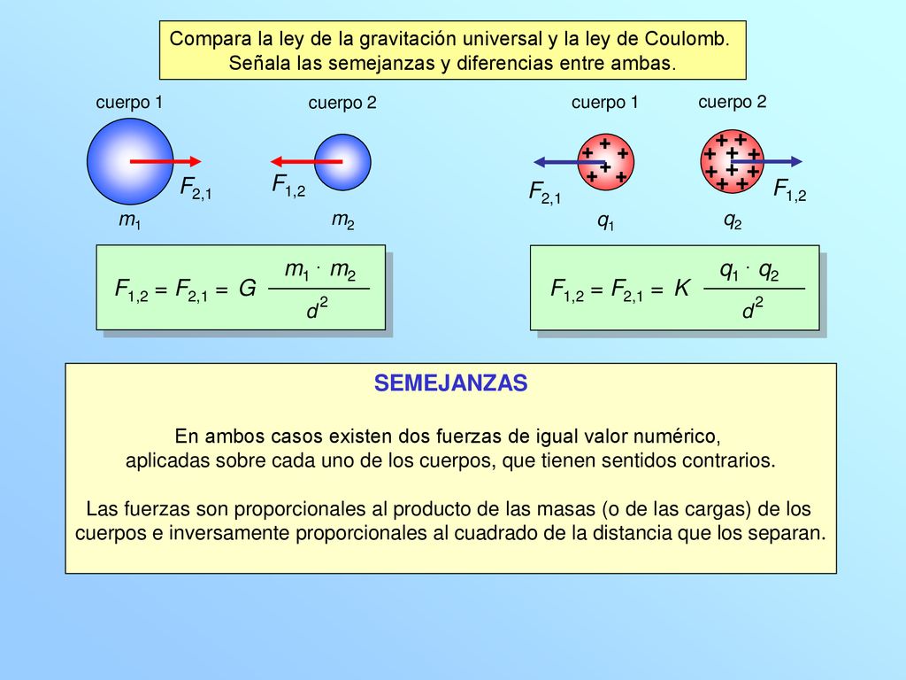 Compara la ley de la gravitación universal y la ley de Coulomb.