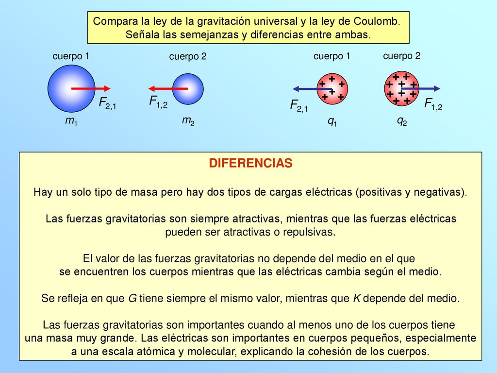 Compara la ley de la gravitación universal y la ley de Coulomb.