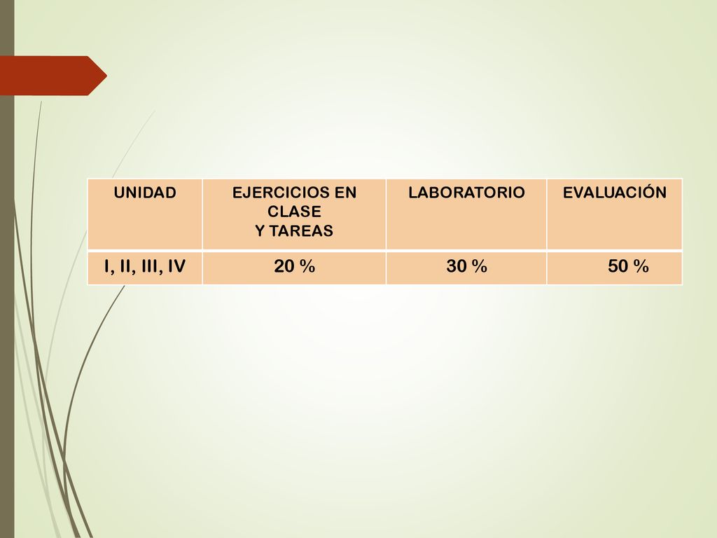 I, II, III, IV 20 % 30 % 50 % UNIDAD EJERCICIOS EN CLASE Y TAREAS