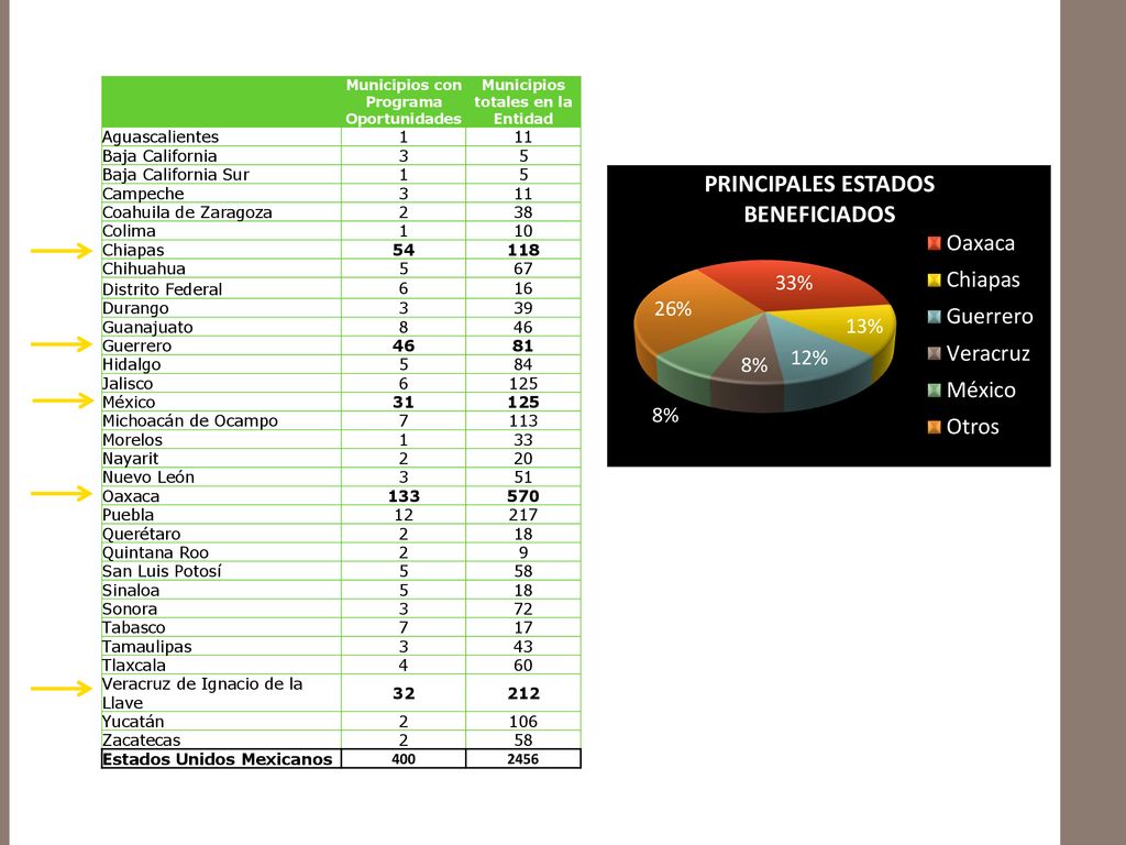 Municipios con Programa Oportunidades Municipios totales en la Entidad