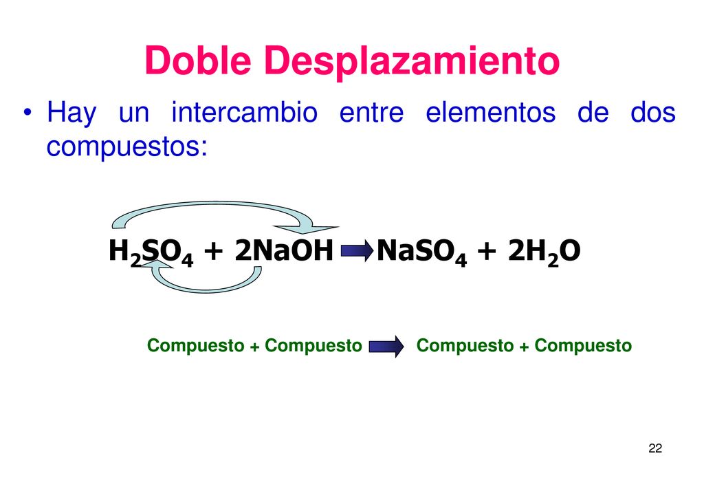 Doble Desplazamiento Hay un intercambio entre elementos de dos compuestos: H2SO4 + 2NaOH NaSO4 + 2H2O.