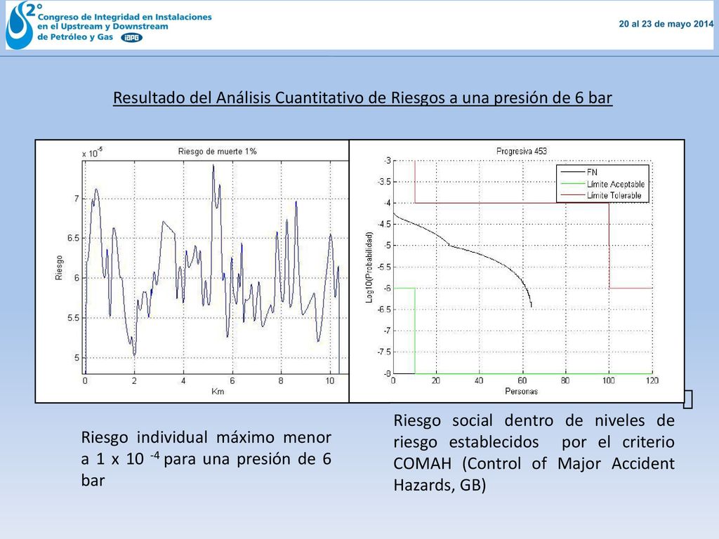 Resultado del Análisis Cuantitativo de Riesgos a una presión de 6 bar