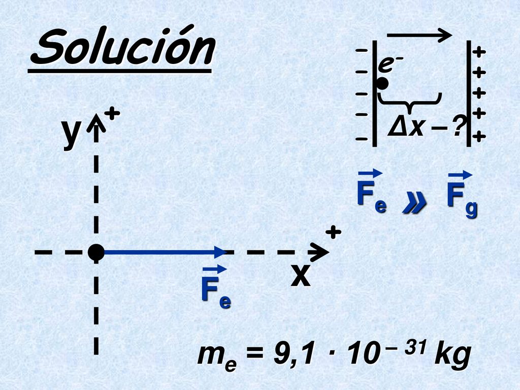 Solución » y x + + Fe Fg Fe me = 9,1 · 10 – 31 kg – + e- – + – + – +