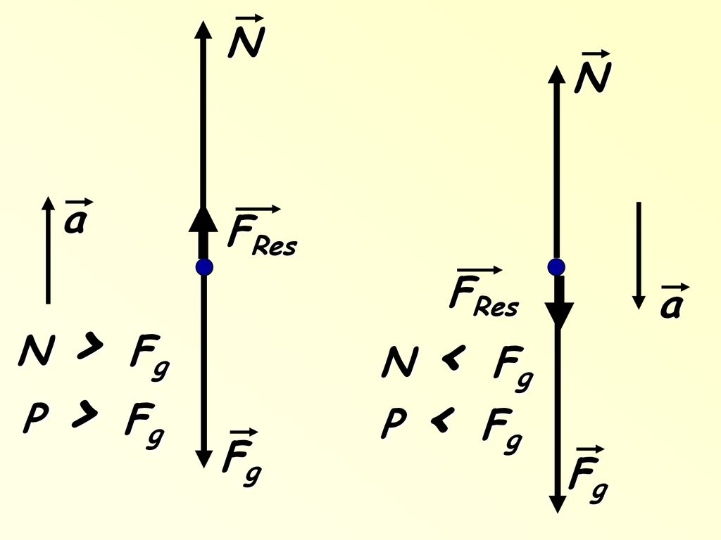 N N a FRes FRes a N > Fg N < Fg P > Fg P < Fg Fg Fg