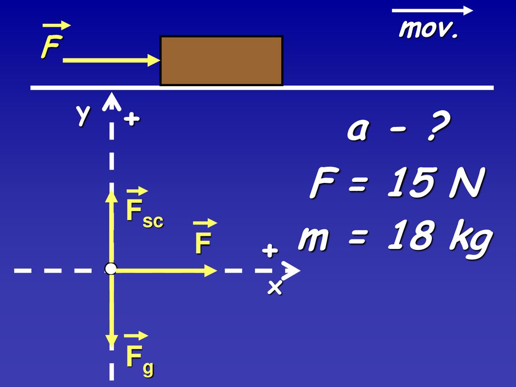 mov. F y + a - F = 15 N Fsc m = 18 kg F + x Fg
