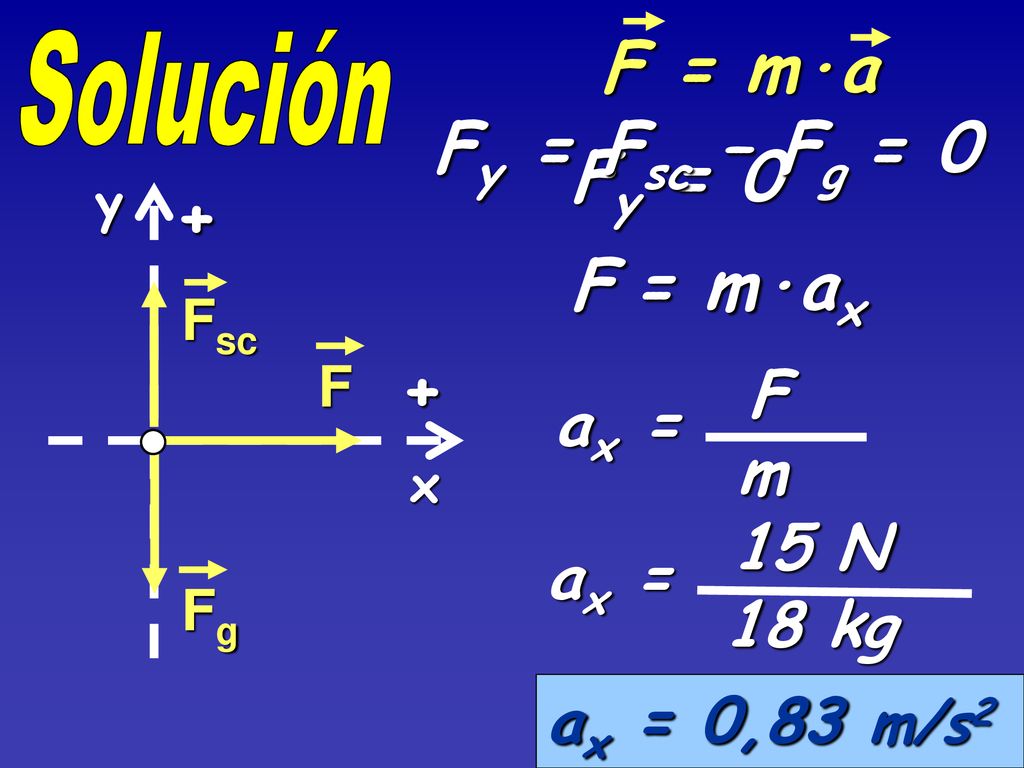 F = m·a Fy = Fsc – Fg = 0 Fy = 0 + F = m·ax + F ax = m 15 N ax = 18 kg