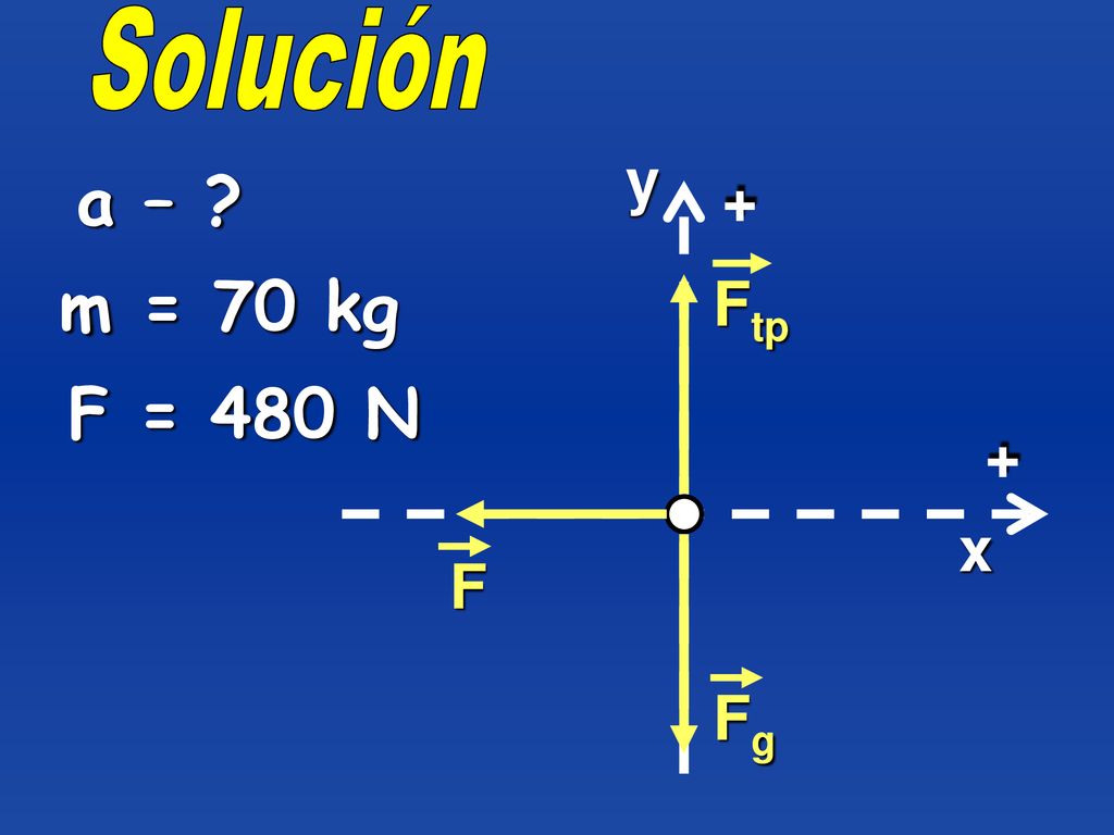 Solución y a – + m = 70 kg Ftp F = 480 N + x F Fg