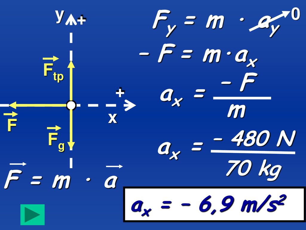 Fy = m · ay – F = m·ax – F ax = m ax = F = m · a – 480 N 70 kg