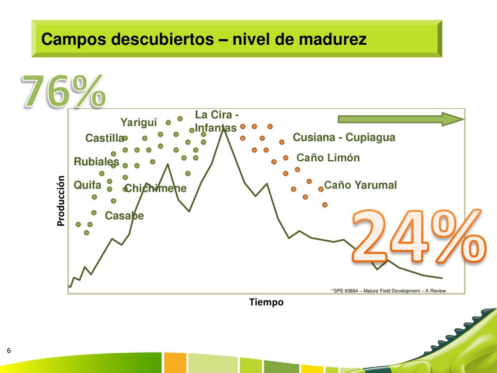 24% 76% Campos descubiertos – nivel de madurez La Cira - Infantas
