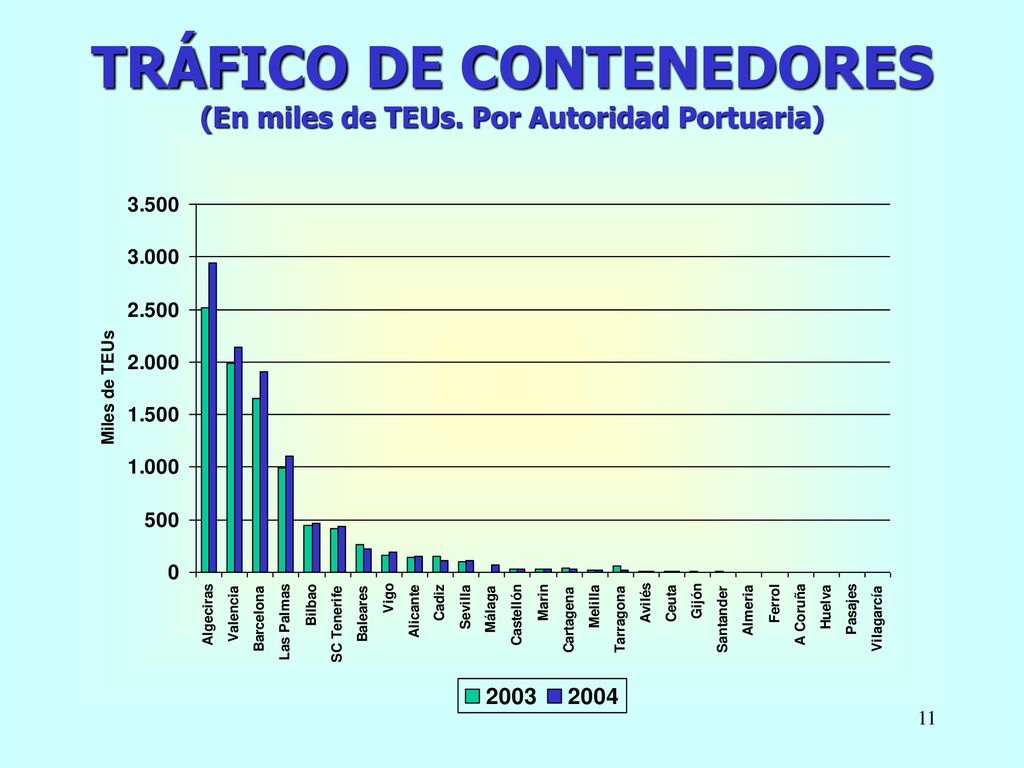 TRÁFICO DE CONTENEDORES (En miles de TEUs. Por Autoridad Portuaria)