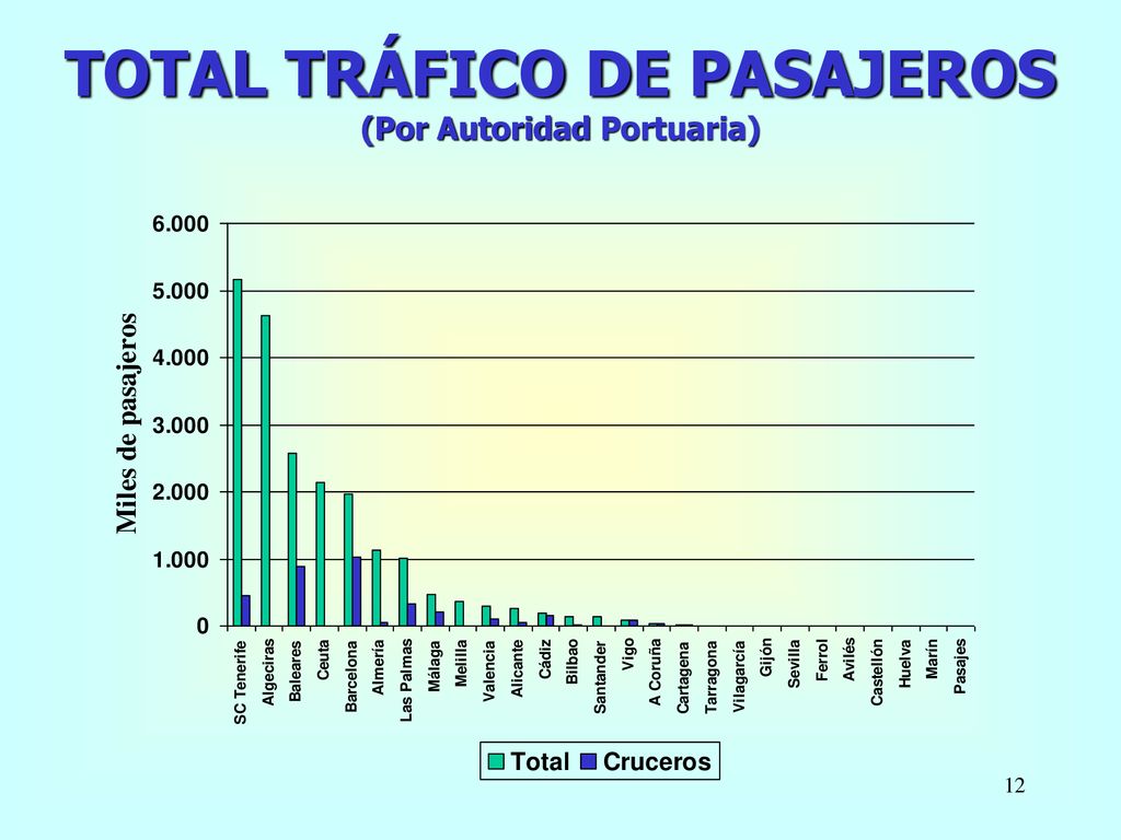 TOTAL TRÁFICO DE PASAJEROS (Por Autoridad Portuaria)