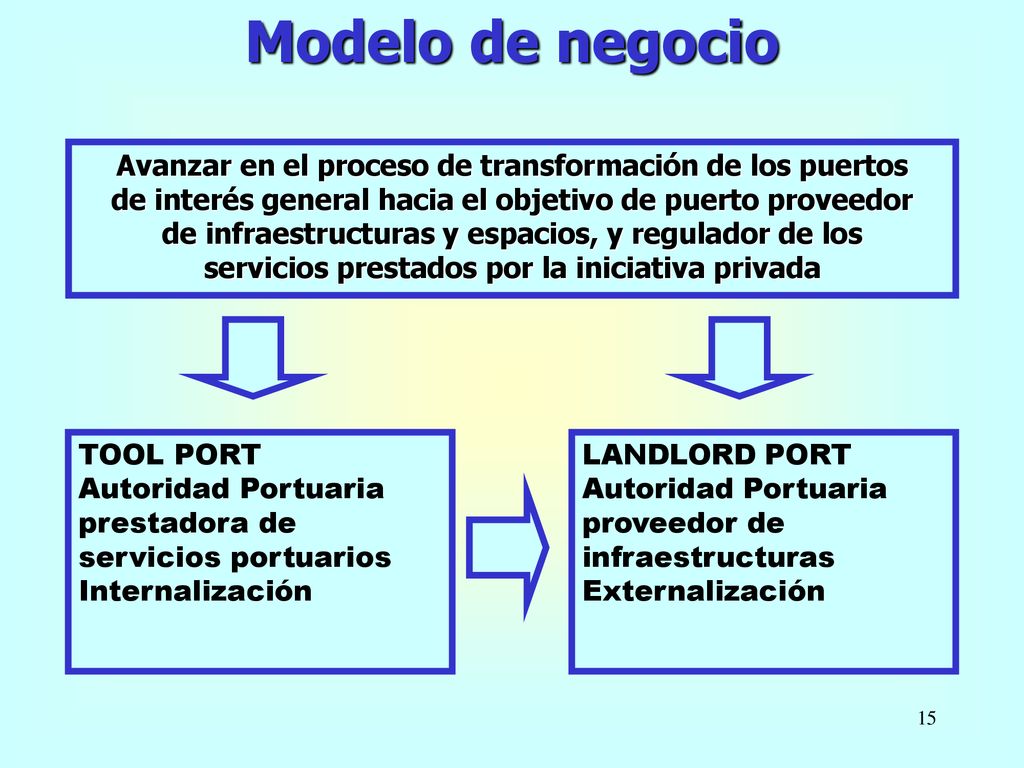 Modelo de negocio Avanzar en el proceso de transformación de los puertos. de interés general hacia el objetivo de puerto proveedor.