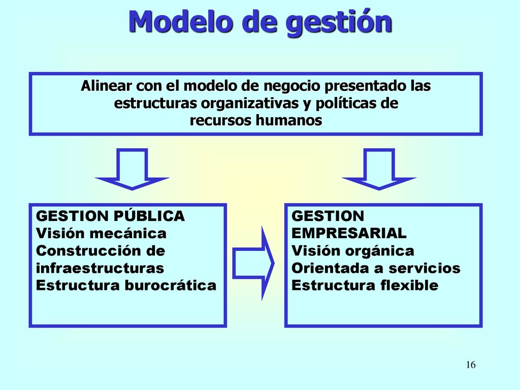 Modelo de gestión Alinear con el modelo de negocio presentado las