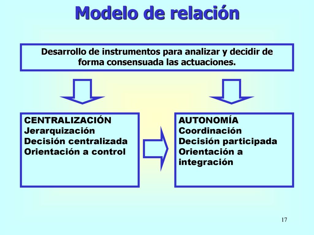 Modelo de relación Desarrollo de instrumentos para analizar y decidir de. forma consensuada las actuaciones.