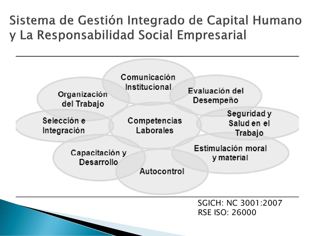 Sistema de Gestión Integrado de Capital Humano y La Responsabilidad Social Empresarial