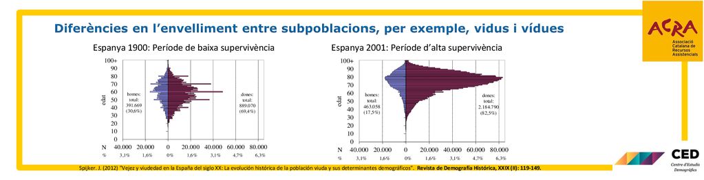 Diferències en l’envelliment entre subpoblacions, per exemple, vidus i vídues