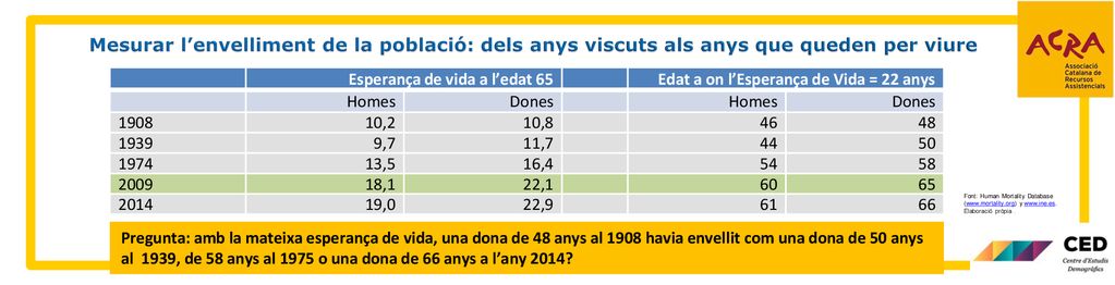 Mesurar l’envelliment de la població: dels anys viscuts als anys que queden per viure