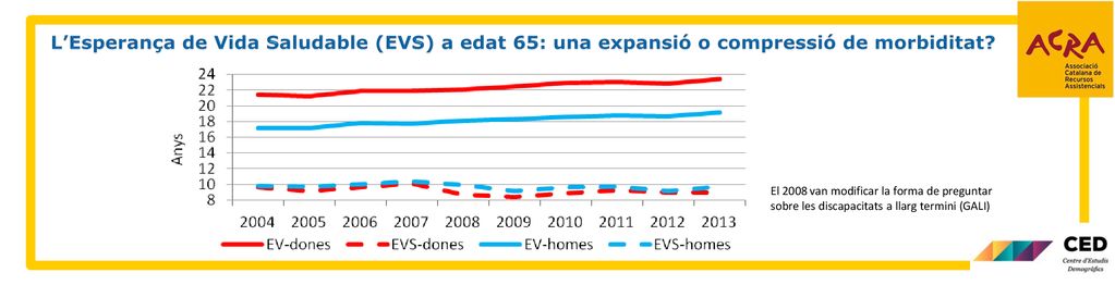 L’Esperança de Vida Saludable (EVS) a edat 65: una expansió o compressió de morbiditat