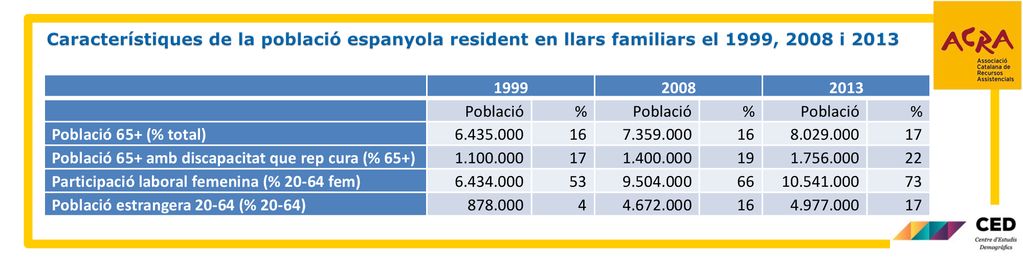Característiques de la població espanyola resident en llars familiars el 1999, 2008 i 2013