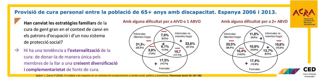Provisió de cura personal entre la població de 65+ anys amb discapacitat. Espanya 2006 i 2013.