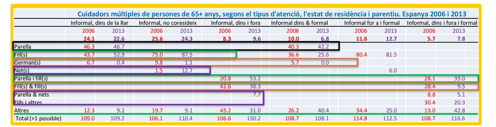Cuidadors múltiples de persones de 65+ anys, segons el tipus d atenció, l estat de residència i parentiu. Espanya 2006 i 2013