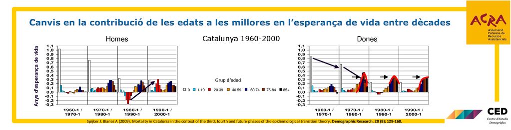 Canvis en la contribució de les edats a les millores en l’esperança de vida entre dècades
