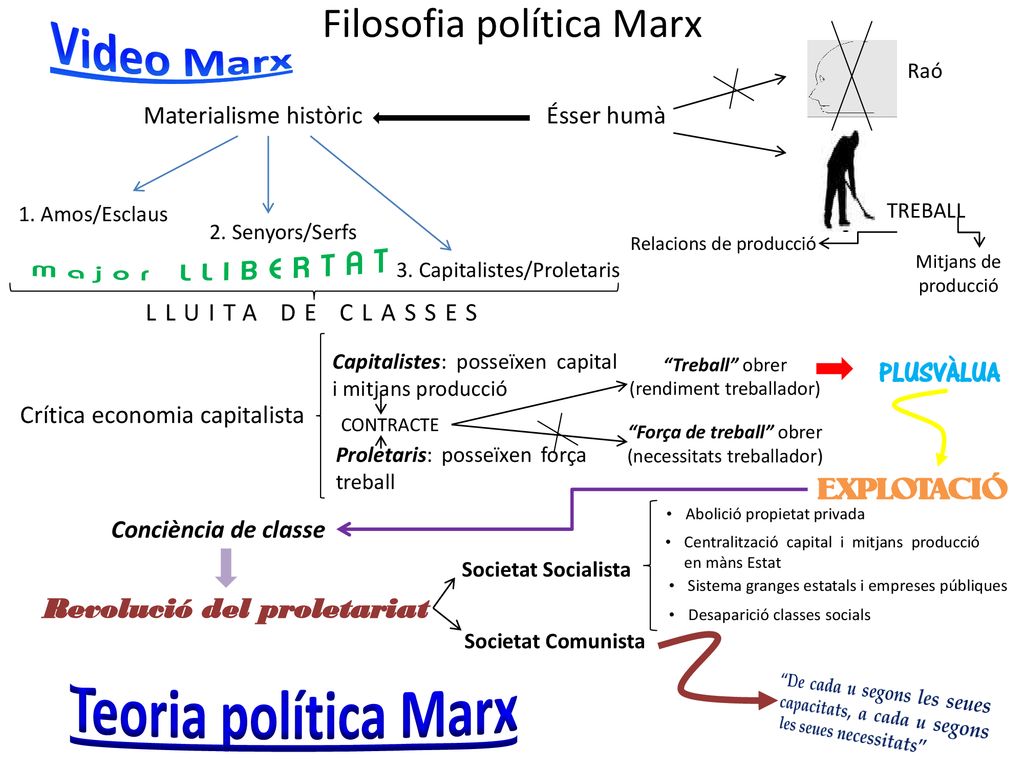 Teoria política Marx Video Marx Filosofia política Marx PLUSVÀLUA