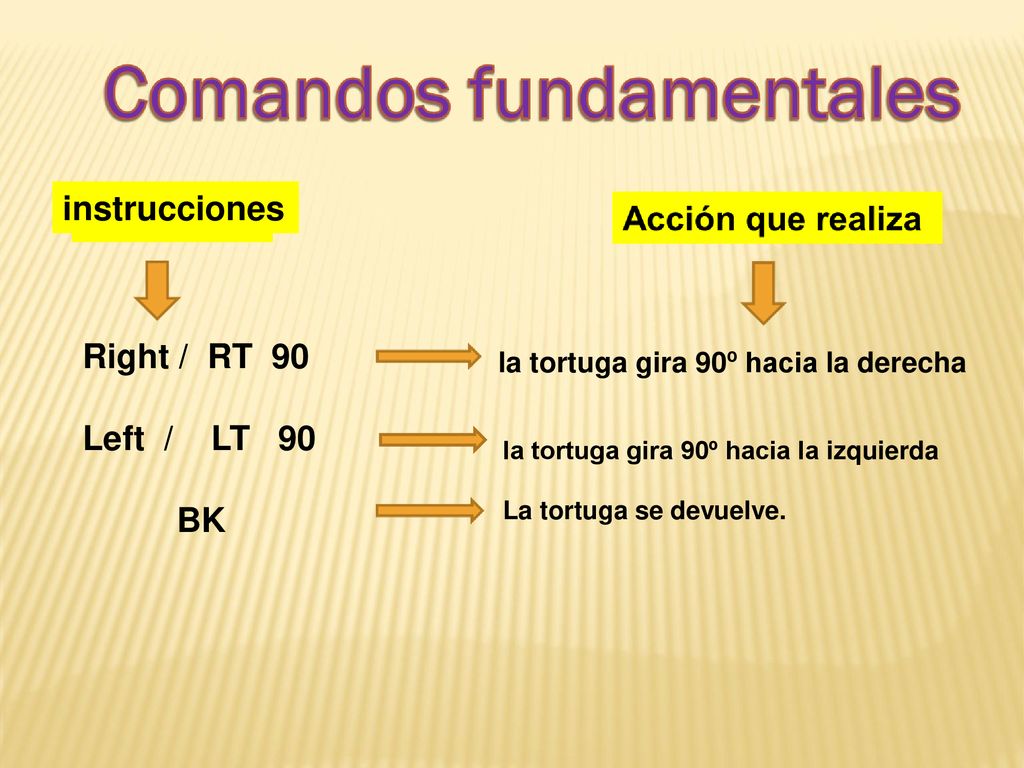 instrucciones Right / RT 90 Left / LT 90 BK