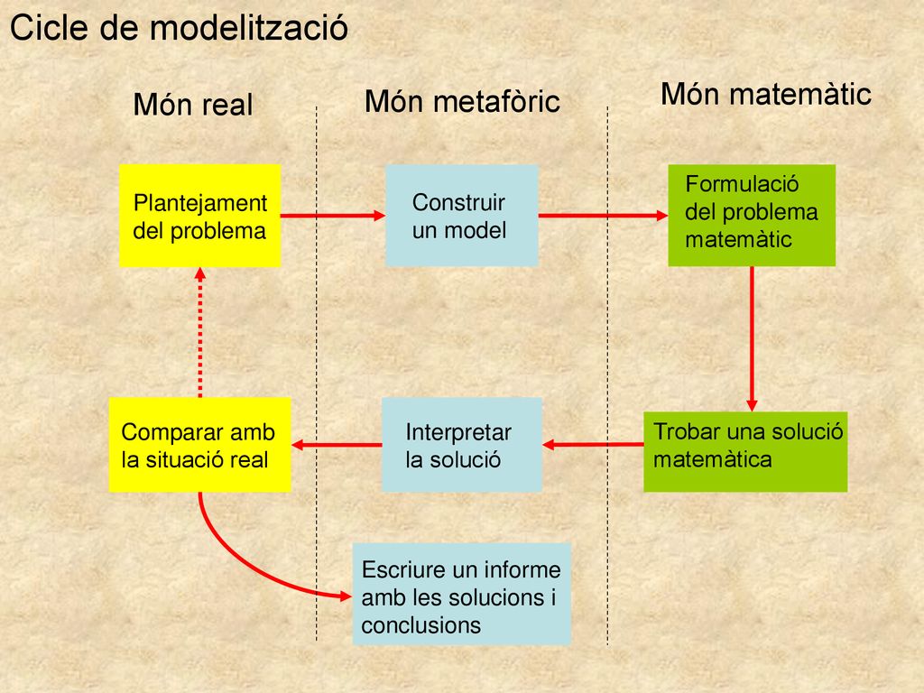 Cicle de modelització Món matemàtic Món metafòric Món real Formulació