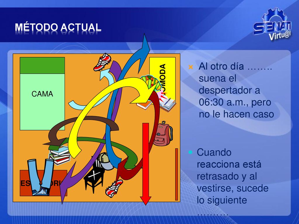 MÉTODO ACTUAL CAMA. Al otro día …….. suena el despertador a 06:30 a.m., pero no le hacen caso. COMODA.