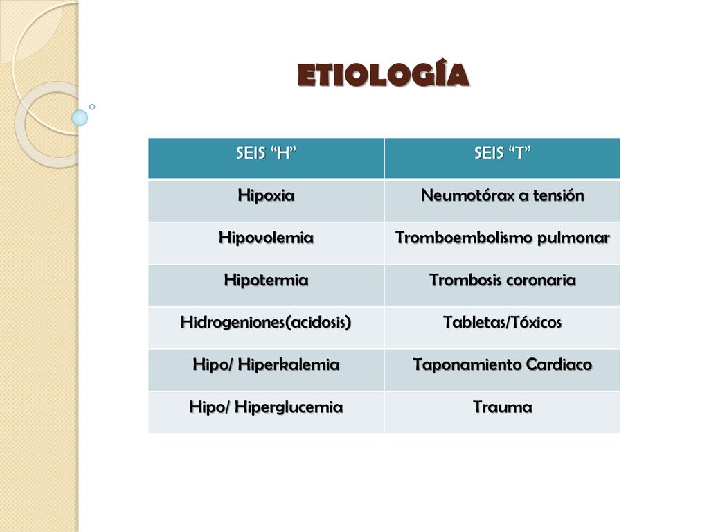 ETIOLOGÍA SEIS H SEIS T Hipoxia Neumotórax a tensión Hipovolemia