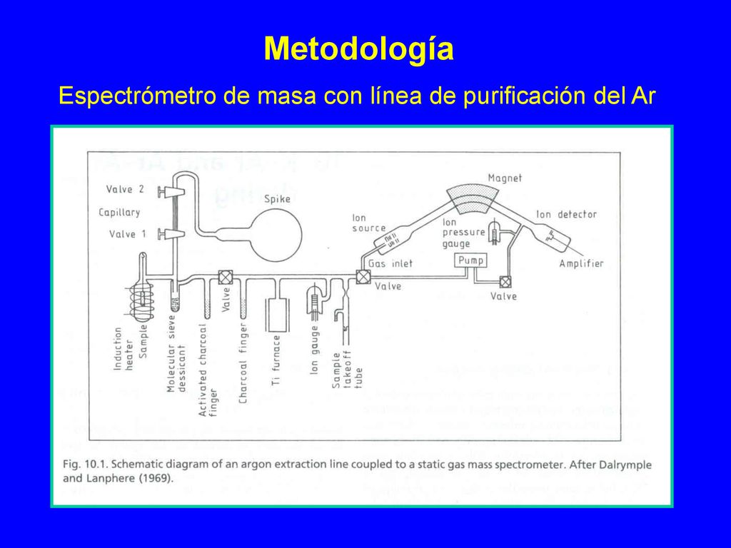 Metodología Espectrómetro de masa con línea de purificación del Ar