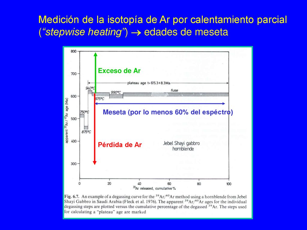 Medición de la isotopía de Ar por calentamiento parcial