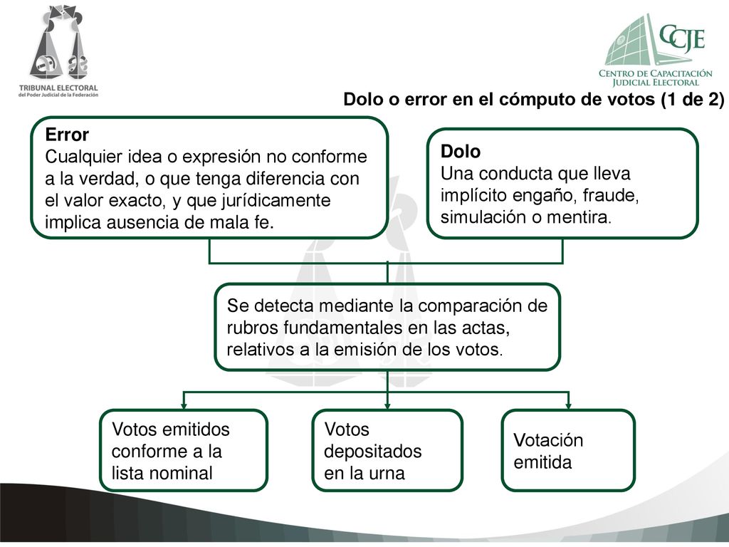 Dolo o error en el cómputo de votos (1 de 2)