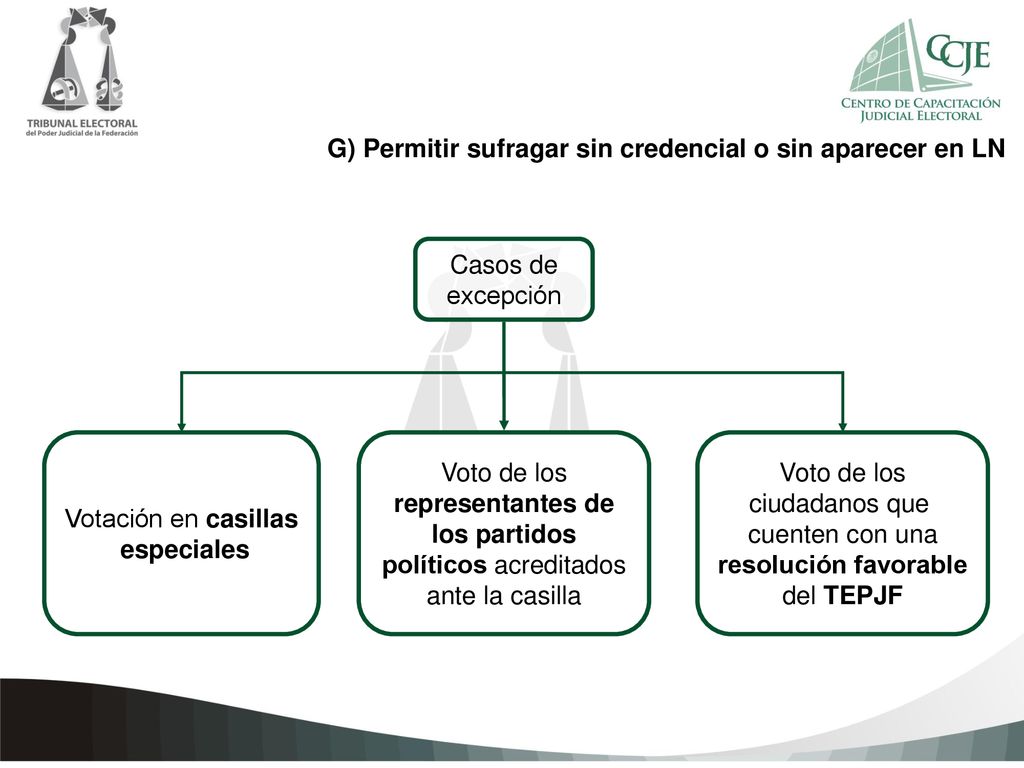 G) Permitir sufragar sin credencial o sin aparecer en LN