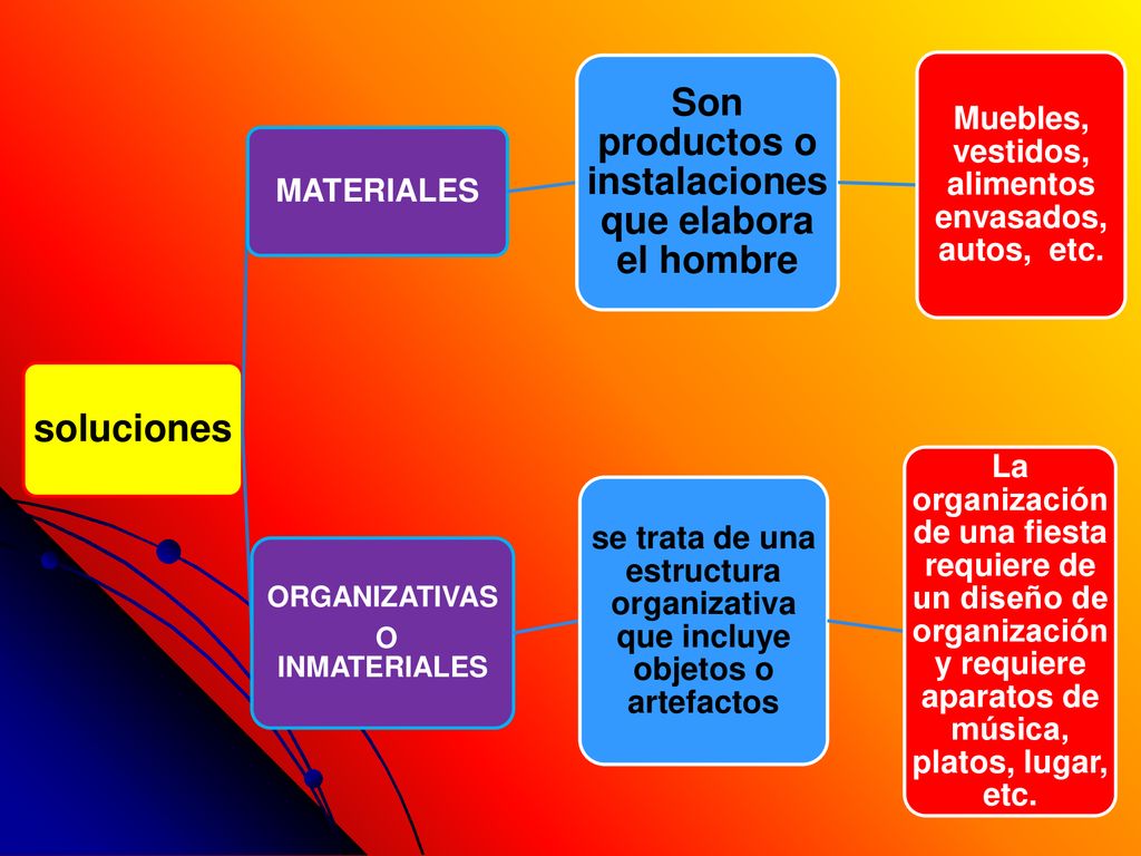 soluciones Son productos o instalaciones que elabora el hombre