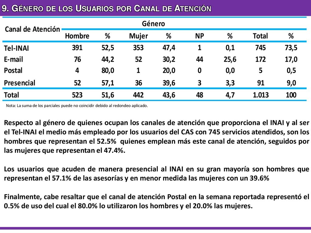 9. Género de los Usuarios por Canal de Atención